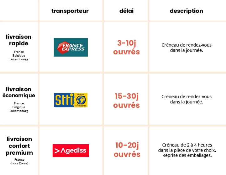 Modes de livraisons